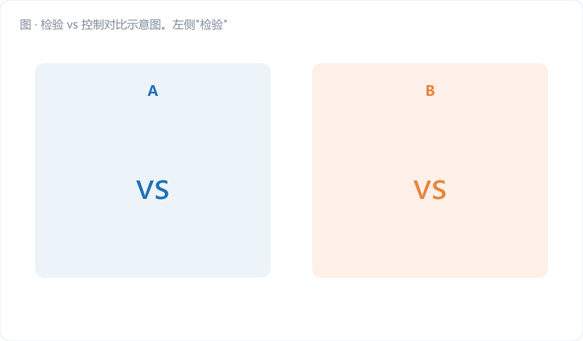 检验 vs 控制对比示意图。左侧"检验"：批量生产→全检/抽检→挑出废品（红色损失块）；右侧"控制"：过程实时监控仪表盘→异常预警→停线调机。配色用品牌深蓝底+金橙预警，标注"预防成本 ≪ 失败成本"。