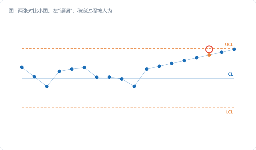 两张对比小图。左"误调"：稳定过程被人为干预后波动放大；右"漏判"：下降趋势未处理导致强度越界。图注："该动不动、不该动乱动，都是代价"。