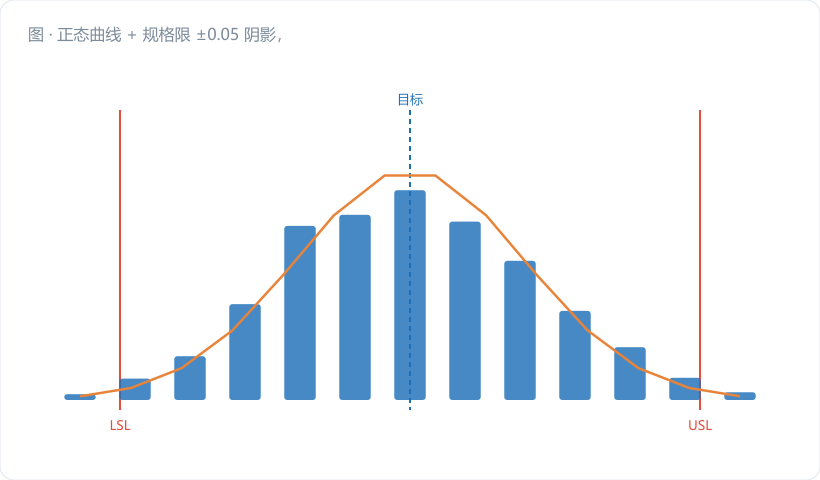 正态曲线 + 规格限 ±0.05 阴影,标注 σ=0.015 时两侧薄尾 vs σ=0.025 时厚尾对比。图注:"σ 翻倍,PPM 涨 50 倍"。