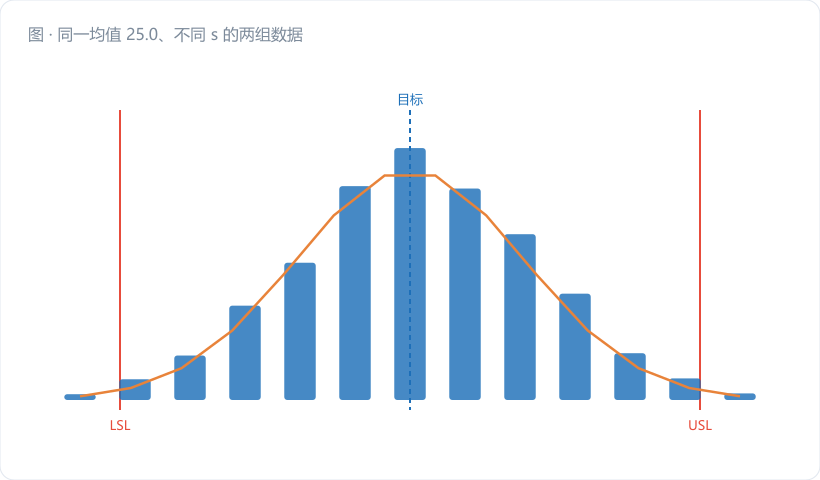 同一均值 25.0、不同 s 的两组数据散点对比:左 s 小(点挤成一团),右 s 大(点铺开)。图注:"中心一样,胖瘦天差地别,能力完全不同"。