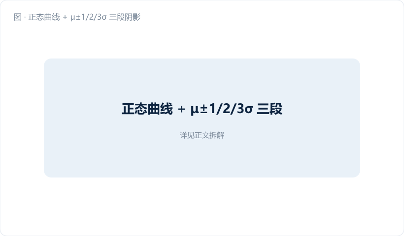 正态曲线 + μ±1/2/3σ 三段阴影,最外两段标 "0.135%" 尾概率。图注:"3σ 之外,千分之 2.7,足够稀有→值得当信号"。