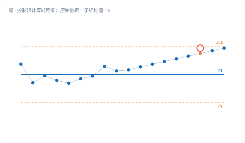 控制限计算链路图:原始数据→子组均值→x̄̄ 与 s̄→乘常数 A₃→得 UCL/LCL。图注:"限从过程数据长出来,不从图纸抄"。