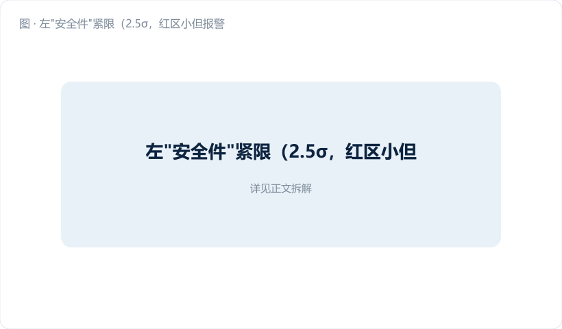 左"安全件"紧限（2.5σ，红区小但报警密），右"装饰件"宽限（3.5σ，报警疏）。图注："限的宽窄，是风险偏好画出来的"。