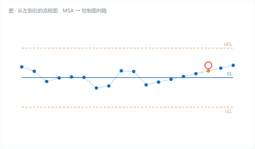 从左到右的流程图：MSA → 控制图判稳 → 能力计算 → 持续监控，每个节点标"输出物"。图注："顺序错了，后面全白算"。