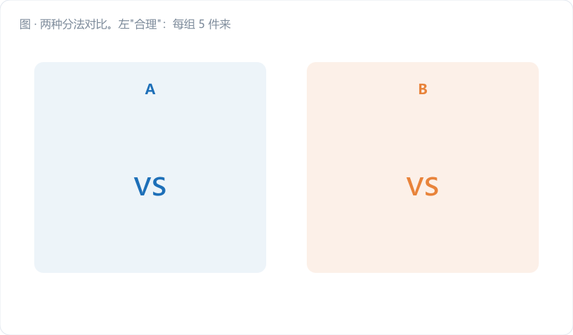 两种分法对比。左"合理"：每组 5 件来自同一模连续加工，组间有班次分隔；右"不合理"：每组混了 3 个不同模的件，组内波动大、限宽、异常被吞。图注："组内干净，组间才看得清"。