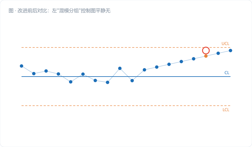 改进前后对比：左"混模分组"控制图平静无波（假象），右"按模分组"B 模子组明显偏低出趋势。图注："分错组，图比人还糊涂"。