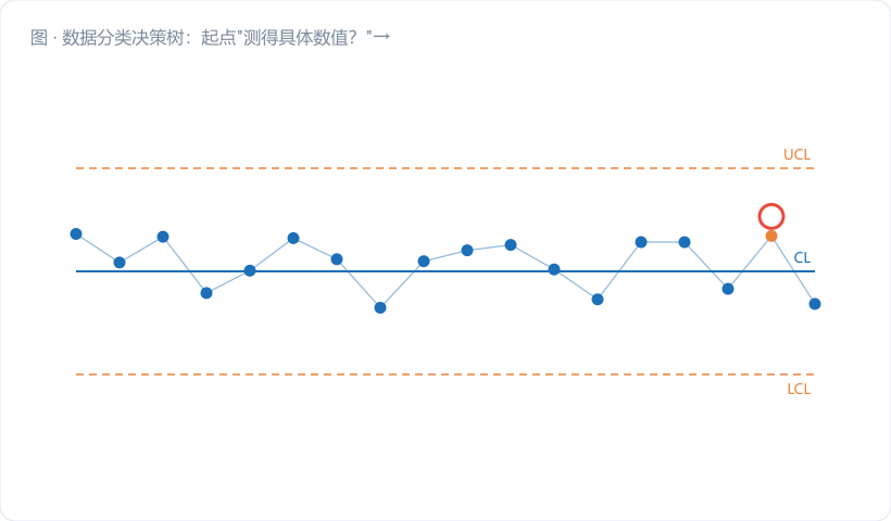 数据分类决策树：起点"测得具体数值？"→ 是=计量型（再问连续/子组→Xbar-R/I-MR）；否=计数型（再问"数不良品/数缺陷"→ p/np/c/u）。图注："第一步站错队，后面全白干"。