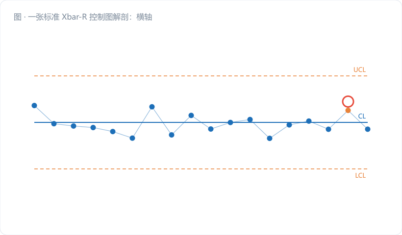 一张标准 Xbar-R 控制图解剖：横轴子组号，纵轴数值；标出 CL（实线）、UCL/LCL（虚线）、三个标注框解释"CL=平均位置 / UCL=上界 / LCL=下界"，并画一个出界红点 + 红圈。图注："实线是你在哪，虚线是边界，红点是警报"。