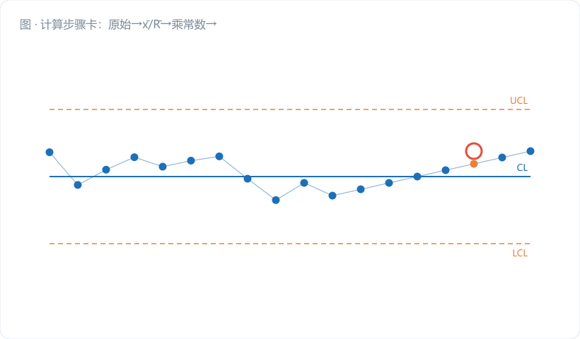 计算步骤卡：原始→x̄̄/R̄→乘常数→UCL/LCL，四个框串成链。图注："限是算出来的，常数只跟 n 走"。