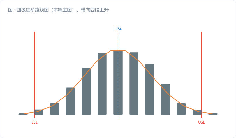 四级进阶路线图(本篇主图)。横向四段上升台阶(L1 浅蓝 → L2 深蓝 → L3 金橙 → L4 石板灰蓝),每级台阶上标注岗位、核心能力关键词、独立交付物;台阶之间的立面画成"门",门上写跨级判定题。右上角一面小旗标"L4"。图注:"跨级靠交付物,不靠证书"。