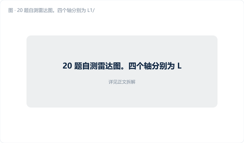 20 题自测雷达图。四个轴分别为 L1/L2/L3/L4,画两条折线:一条"典型 L2 卡点"(L1 满、L2 满、L3 塌陷、L4 为零,用金橙),一条"健康 L3"(前三轴饱满、L4 起步,用深蓝)。图注:"L3 轴的塌陷,缺的不是书,是项目"。