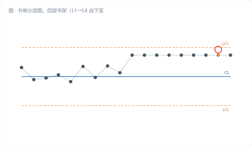 书单分层图。四层书架(L1→L4 由下至上),每层摆放对应书目/标准的书脊,标准类用深蓝书脊、教材类用金橙、思想类用石板灰蓝。底部一行小字:"L2 阶段请用 Excel 手算三个月"。