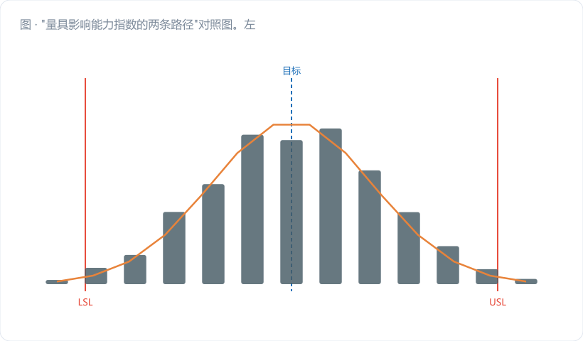 "量具影响能力指数的两条路径"对照图。左路"误差叠加"：真实分布 + 测量噪声 → 变宽 → Cp 偏低（蓝色）；右路"信息损失"：真实分布 → 分辨力台阶/人工取整 → 变窄 → Cp 虚高（金橙 + 红色警示标）。底部标注："虚高无症状，最危险"。