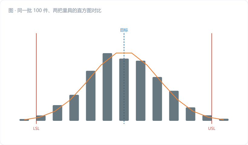 同一批 100 件、两把量具的直方图对比。左：0.01 mm 数显卡尺，直方图呈明显"梳齿状"台阶、集中在 3–4 根柱子上；右：0.001 mm 千分尺，形态平滑近正态、明显更宽。图注："同一批件，量具一换，宽度差了近一倍"。