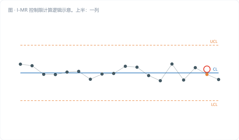 I-MR 控制限计算逻辑示意。上半:一列单值数据点,用弧线连接相邻两点标出 MR₁、MR₂…;下半:并列两个公式框,左框"MR̄/1.128 → 短期变差 → 限合适(绿)",右框"整体 s → 含趋势 → 限过宽(红叉)"。图注:"限算错了,图就成了摆设"。