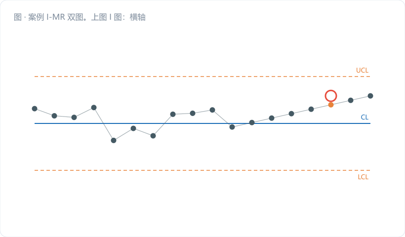 案例 I-MR 双图。上图 I 图:横轴点号 1–30,纵轴熔深 (mm),画出 CL=2.610、UCL=2.816、LCL=2.404,并用虚线标出规格下限 LSL=2.00(明显低于 LCL,用灰色);第 21–26 点用金橙连线并标注"连续 6 点递减 → 准则 3 报警",第 27 点起点变红。下图 MR 图…