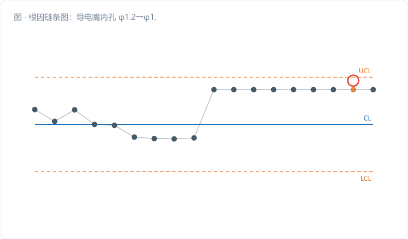 根因链条图:导电嘴内孔 φ1.2→φ1.4 磨损 → 干伸长与电弧电压波动 → 有效热输入下降 → 熔深线性下滑。右侧配一张导电嘴新旧对比剖面简图,磨损量用金橙标注。