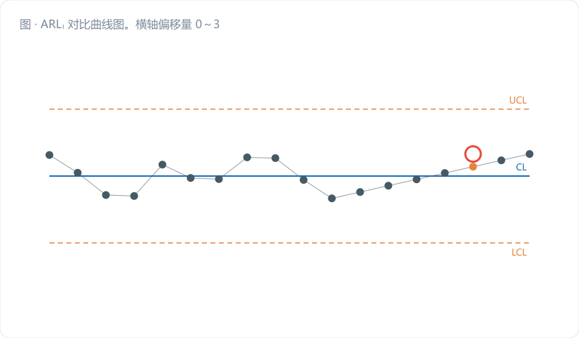 ARL₁ 对比曲线图。横轴偏移量 0～3σ，纵轴 ARL₁（对数坐标），三条曲线：休哈特（灰）、CUSUM（深蓝）、EWMA（金橙）。在 δ≈2.5σ 处标出交叉点，注明"此处之后休哈特反超"。图注："小漂移用 CUSUM，大跳变用休哈特"。