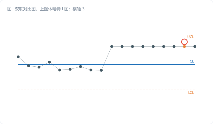 双联对比图。上图休哈特 I 图：横轴 30–56 班，CL/UCL/LCL 三线，点子从第 34 班起缓慢下滑，第 54 班第一个红点标"休哈特首次报警"；下图 CUSUM C⁻ 图：横轴对齐，H=0.0200 红色水平线，C⁻ 曲线从第 34 班起爬升，第 45 班穿越 H 处标金橙星号"CUSUM 报警"。两图之间…