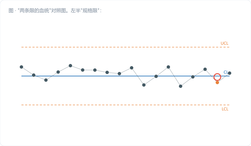 "两条限的血统"对照图。左半"规格限"：一张带公差标注的零件图纸 → 箭头指向一条宽的红色区间，注"来自设计/客户，管单件"；右半"控制限"：一堆过程数据 → 直方图 → 箭头指向一条窄的深蓝区间，注"来自过程自身，管统计量"。中间画一个大大的「≠」，下方一行字："图纸上查不到 UCL，数据里也算不出 USL"。