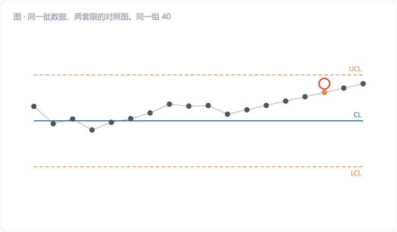 同一批数据、两套限的对照图。同一组 40 个子组均值点，左图叠加宽大的规格限（1.740/1.860，灰红），所有点都在中间一小块区域内，配文"一年零报警"；右图叠加正确控制限（1.7886/1.8154，深蓝），第 28 点起连续 5 个点出界变红，配文"第 28 子组就该停机"。