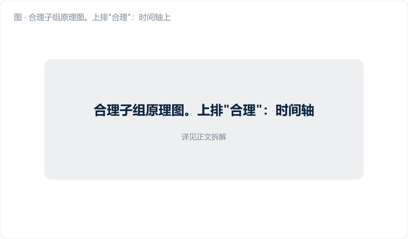 合理子组原理图。上排"合理"：时间轴上 5 个连续件被方框圈起（同一腔、同一瞬间），组内箭头短（共因），组与组之间箭头长（特殊原因可检出）；下排"不合理"：一个方框跨越 8 个不同颜色的腔，组内箭头被拉得很长，配红色警示"组间差异被算成组内"。