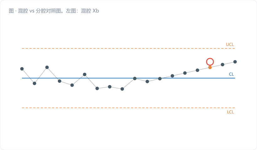 混腔 vs 分腔对照图。左图：混腔 Xbar 图，宽限，25 点全挤在中心线附近，覆盖半透明灰色带标注"全部落在 ±1σ 内 → 假受控"；右图：8 腔分层的多流控制图，六条线聚在中间（深蓝），1 号腔线明显高出（红），7 号腔线明显偏低（红）。