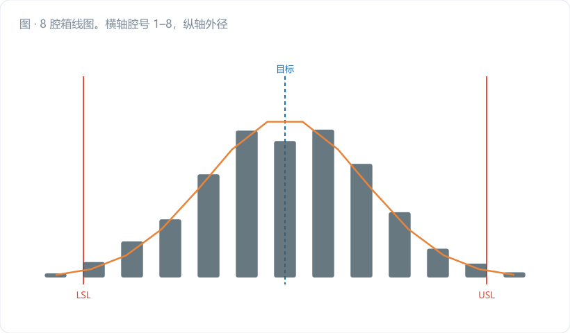 8 腔箱线图。横轴腔号 1–8，纵轴外径 (mm)，画出 USL=12.550 / LSL=12.450 两条规格线和目标线 12.500；1 号箱体贴近上规格线、7 号箱体贴近下规格线，用警示红填充，其余六个箱体用深蓝。图注："问题不在工艺，在两个腔"。