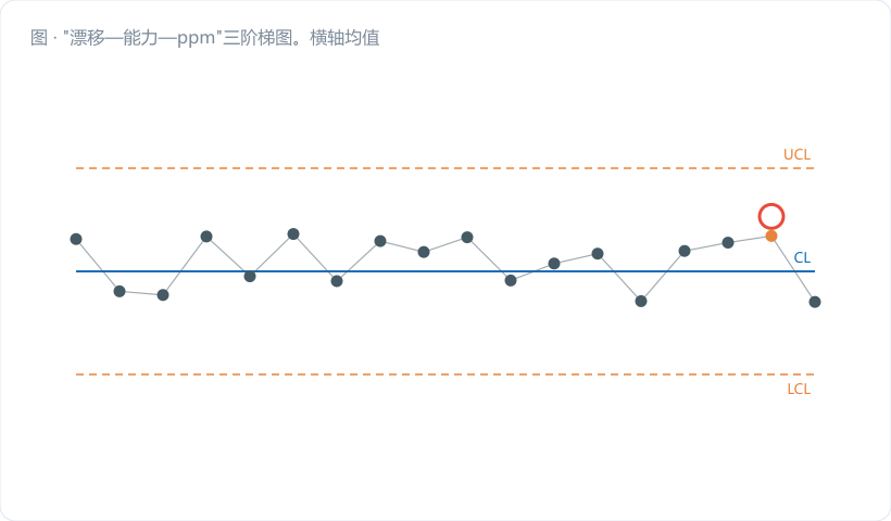 "漂移—能力—ppm"三阶梯图。横轴均值漂移 0～3σ，左纵轴 Cpk（深蓝折线，从 1.67 直落到 0.67），右纵轴 ppm（金橙曲线，对数坐标，从 0.29 陡升到 22750）。在 1σ 处画一条竖虚线，标注"控制图在这里就报警了"；在 3σ 处标注"能力报告要到季度末才发现"。