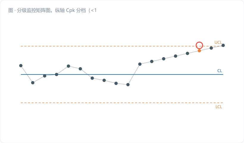 分级监控矩阵图。纵轴 Cpk 分档（<1.00 / 1.00–1.33 / 1.33–1.67 / ≥1.67），横轴三列"采样频次""控制图""反应计划"，用红-橙-蓝-绿四色行底表示强度递减。最右侧一列竖着一行醒目文字："无论哪一档，控制图这一列永远不为空"。