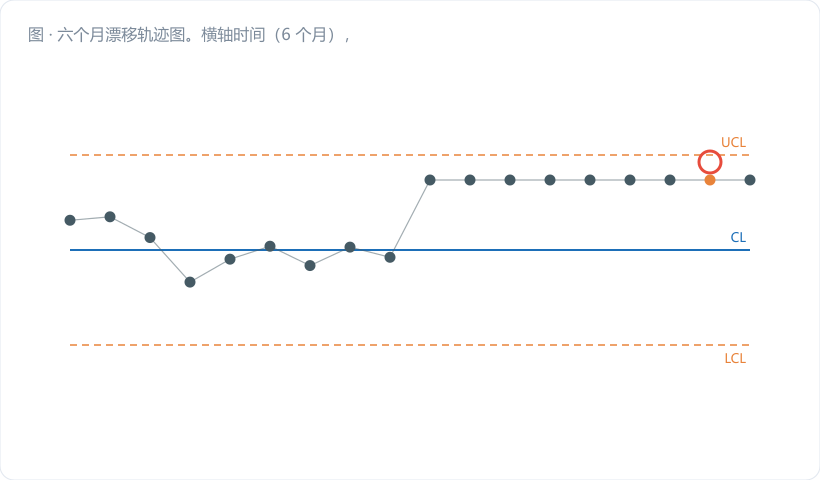 六个月漂移轨迹图。横轴时间（6 个月），纵轴孔径；实测均值从 12.5002 缓慢爬到 12.5105（深蓝折线）；叠加半透明的"如果控制图还在"的 UCL 线 12.5073，在第 3 周处画金橙星号标"这里就会报警"；右侧同步画 Cpk 衰减曲线 1.76→0.79（灰色），末端标红「客户投诉」。