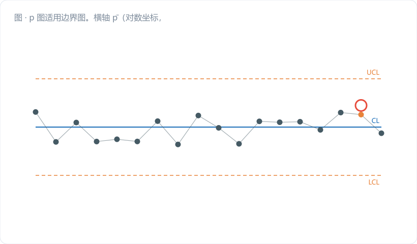p 图适用边界图。横轴 p̄（对数坐标，从 10% 到 10 ppm），纵轴所需样本量 n（对数坐标），画两条上升曲线：n>9(1−p̄)/p̄（深蓝，"LCL>0 门槛"）和 n≥5/p̄（金橙，"正态近似门槛"）。在纵轴 1000 处画一条水平红虚线标"现实可行的抽样上限"，两条曲线穿过它的位置用红色阴影标出"p…