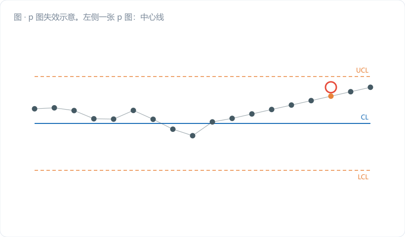 p 图失效示意。左侧一张 p 图：中心线几乎贴地，LCL 是一条压在横轴上的粗线（标注 "LCL ≡ 0"），三个孤立的点冲到 UCL 之上并标"1 个缺陷就报警"；右侧配"最小样本量表"卡片（p̄ vs 所需 n），用红框圈出 111 ppm 那一行的 81072。