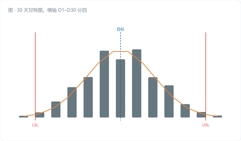 30 天甘特图。横轴 D1–D30 分四周（W1 蓝、W2 青、W3 橙、W4 绿），纵轴列 12 项任务条：组队立项、特性梳理、监控点评审、量具盘点｜量具校准、GRR 研究、量具整改/更换、采样方案设计｜试运行采数、异常记录、特殊原因排查、试用控制限计算｜稳定性判定、能力研究、控制限固化、反应计划编写、培训考核、审核…