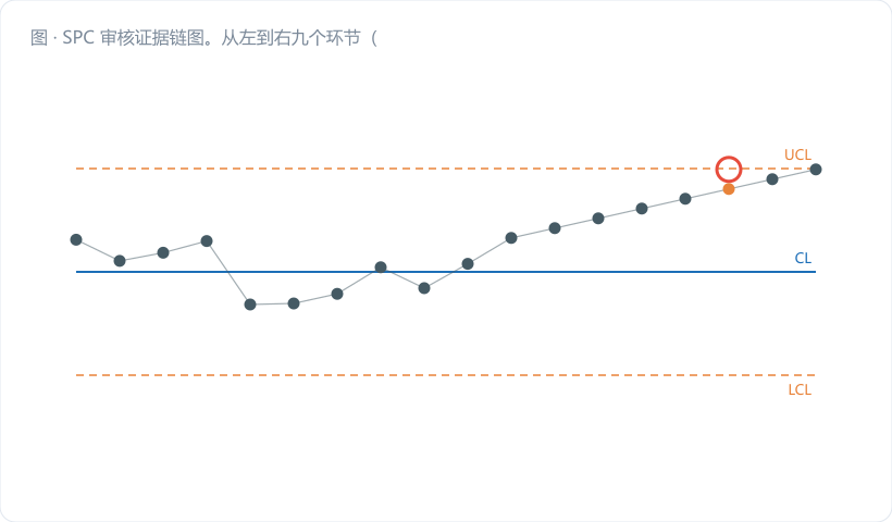 SPC 审核证据链图。从左到右九个环节(特殊特性→PFMEA→控制计划→MSA→数据→控制图→判异→反应计划→能力复评)串成一条链;其中"MSA""控制图""反应计划""人"四个环节用金橙高亮标"高频扣分点";链条中一环画成断裂状态并配红色标签「链断=不符合」。