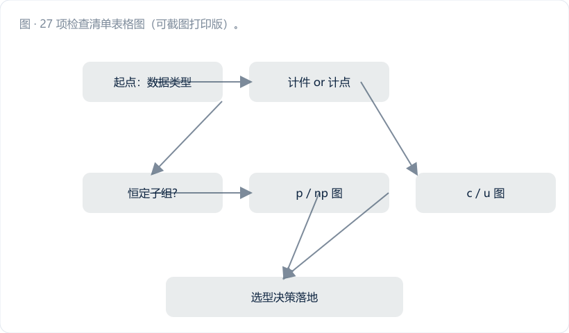 27 项检查清单表格图(可截图打印版)。六个板块分色块,每行含"检查项 / 需准备证据 / 自查☐",右侧留空白勾选框。图注:"审前两周自查一遍,C、F 两块必须满分"。