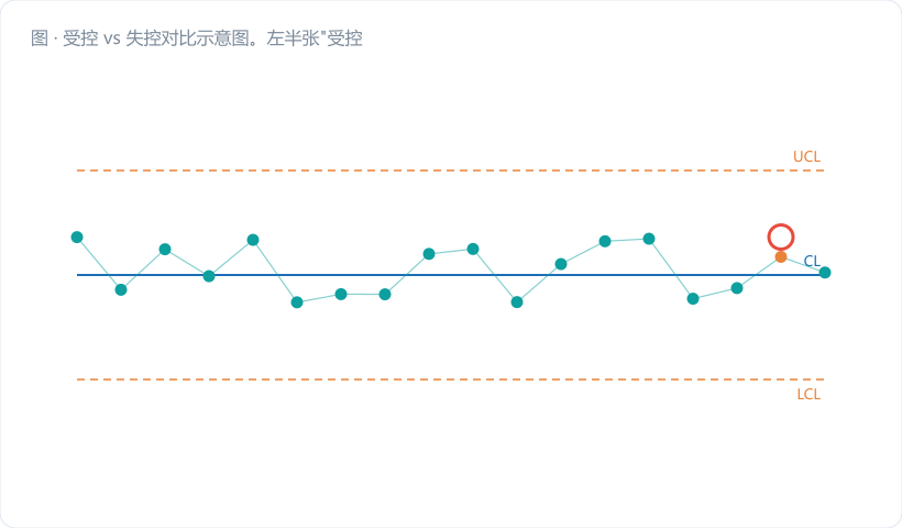 受控 vs 失控对比示意图。左半张"受控"：一条正态钟形曲线稳稳骑在 CL 上，下方对应控制图的点在 UCL/LCL 之间随机散布，无趋势；右半张"失控"：三种失控形态叠加——①钟形曲线整体右移（均值漂移）、②曲线变胖（散布变大）、③曲线双峰（混料/分层），下方控制图分别出现"点出界""点子摆幅变大""点子贴限跳"。用…