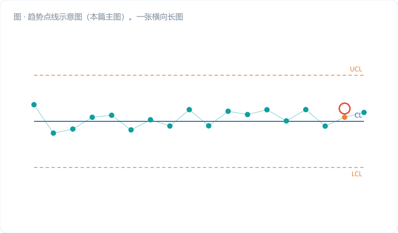 趋势点线示意图（本篇主图）。一张横向长图，横轴子组号 1–20，纵轴统计量，画出 CL 实线、UCL/LCL 虚线，并用浅色横带标出 A/B/C 六个分区。四段用不同颜色标注：①第 4 点单点冲出 UCL，红圈标"准则 1"；②第 10–18 点全在 CL 上方，用半透明色块罩住并标"准则 2：9 点同侧"；③第 13…