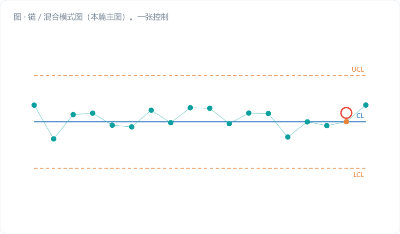链 / 混合模式图（本篇主图）。一张控制图底板，横轴子组号，标出 CL、±1σ（C 区边界）、±2σ（B 区边界）、±3σ（UCL/LCL），六条带用浅色区分。图上并排画四个片段并各配标签框：①三点中两点压在上方 2σ 线外，标"准则 5：3 中 2 超 2σ"；②五点中四点在上方 1σ 线外，标"准则 6：5 中 4…