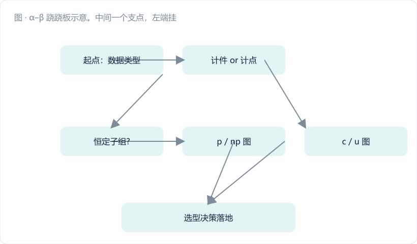 α–β 跷跷板示意。中间一个支点,左端挂"α 虚惊:白跑、停机、丧失信任",右端挂"β 漏判:批量不良、客诉、召回",横杆上标注三个档位指示:"安全/关键特性 → 偏左(宁虚勿漏)""一般特性 → 居中""有全检兜底 → 可偏右"。用深蓝画杆、金橙画砝码。图注:"这是个工程决策,不是数学题"。