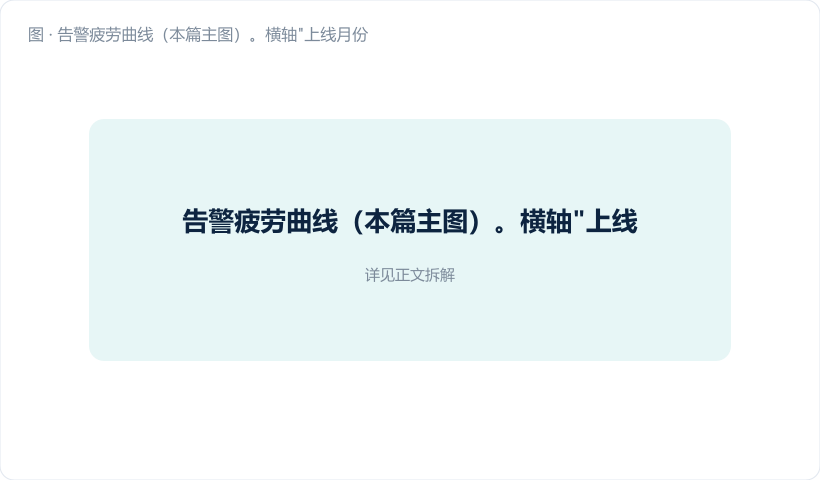 告警疲劳曲线（本篇主图）。横轴"上线月份 1–6"，双纵轴：左轴"响应率 %"用深蓝下降折线（95→83→69→47→29→19），右轴"报警阳性率 PPV %"用金橙下降折线（18→14→13→9→5→2）。在 PPV＝20% 处画一条红色横向虚线，标注"信任崩塌线"；在第 6 月位置画一个红色感叹号图标，标"真异常…