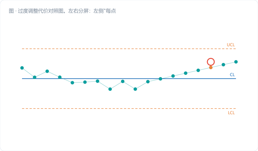 过度调整代价对照图。左右分屏：左侧"每点必调"，画一条散布很宽的点云 + 一个宽的正态曲线（σ'＝0.01414），下标 Cp＝1.18 / 400 ppm；右侧"仅判异才调"，点云明显收窄 + 窄正态曲线（σ＝0.010），下标 Cp＝1.67 / 0.6 ppm。中间一个大箭头标 "×1.41 σ 放大"。用金橙画…