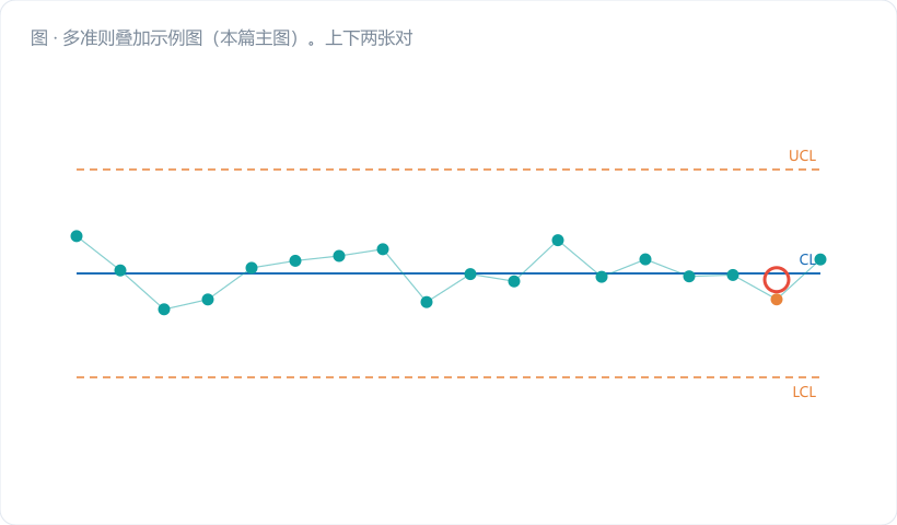 多准则叠加示例图（本篇主图）。上下两张对齐的控制图共用同一条横轴（子组号 1–20）：上图为 Xbar 图（画 CL/UCL/LCL 与 A/B/C 分区），下图为 R 图（画 CL_R 与 UCL_R）。左半区标"情形 A：孤立点"——Xbar 第 18 点冲出 UCL 用红圈标注，同一子组 R 图上的点也同步冲出…