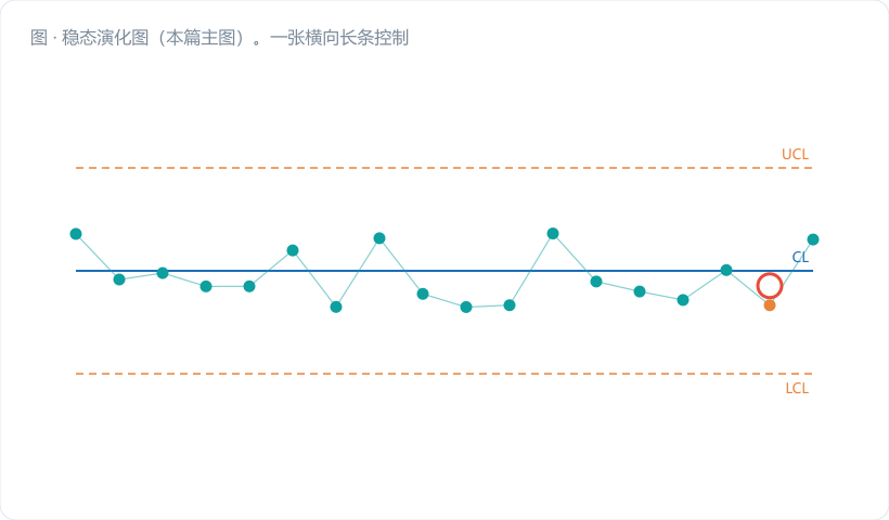 稳态演化图(本篇主图)。一张横向长条控制图,横轴按时间分为三段,用竖直虚线断开: