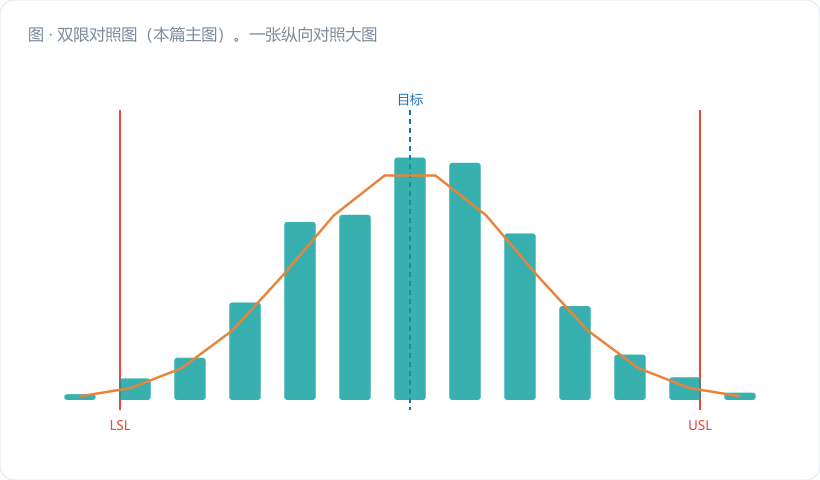 双限对照图(本篇主图)。一张纵向对照大图,分三栏,每栏一个正态分布 + 两组竖线:外侧红色实线为规格限 USL/LSL,内侧深蓝虚线为 ±3σ 控制限范围。