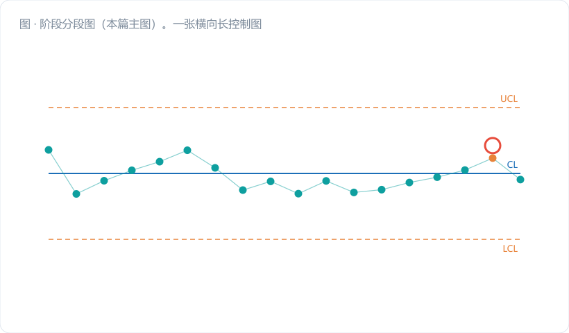 阶段分段图(本篇主图)。一张横向长控制图,横轴按时间排列约 30 个子组,中间偏左位置画一条加粗竖直虚线(红色),线上方标注"8/12 换模 M-207(ECN-1183)"。