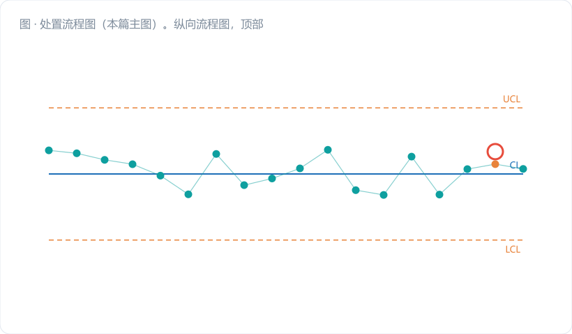 处置流程图（本篇主图）。纵向流程图，顶部红色警报图标"控制图判异信号"，往下七个圆角矩形：停（5min）→ 隔（15min）→ 验（15min）→ 查（1h）→ 纠 → 证（连续 3 组）→ 固（1 月内），各框右侧标主责岗位与输出记录。"验"引一条分支到灰色框"确认为测量/记录错误 → 复测、不调机"；"查"右侧接判…