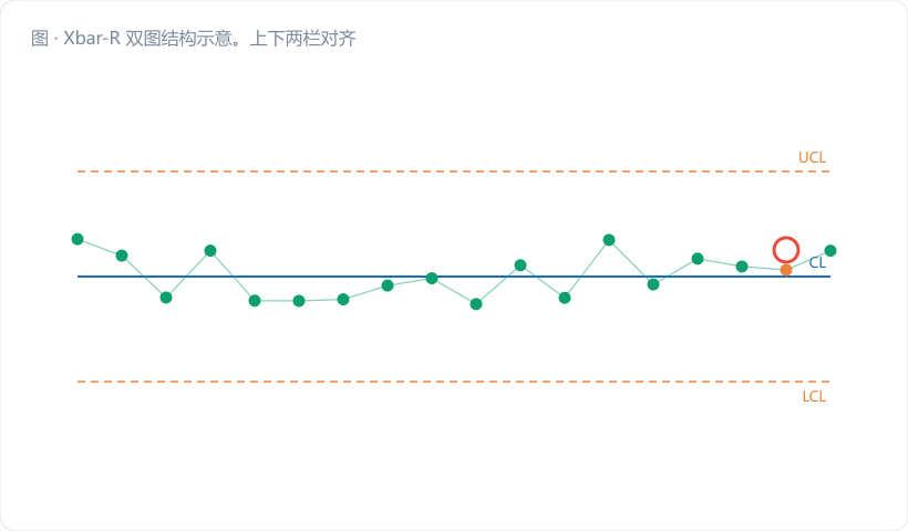 Xbar-R 双图结构示意。上下两栏对齐:上栏 Xbar 图(横轴子组号 1–25,纵轴均值,画 CL/UCL/LCL 三条线,点子连线),下栏 R 图(同横轴,纵轴极差,画 CL=R̄、UCL=D₄R̄、LCL=0)。右侧用两个标注气泡:上图标"组间·准不准",下图标"组内·稳不稳"。配色深蓝线 #1d6fb8,控制…