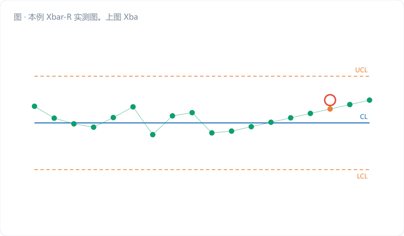 本例 Xbar-R 实测图。上图 Xbar:CL=12.0005,UCL=12.0054,LCL=11.9956,10 个点全在限内;用浅红半透明色块叠加标出规格带 ±0.015(明显比控制带宽得多),旁注"规格带 ≠ 控制带"。下图 R:CL=0.0085,UCL=0.0180,10 个点。