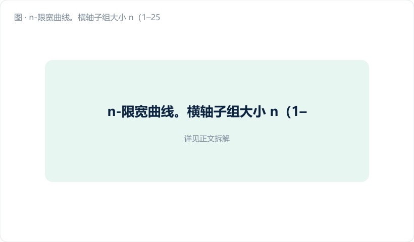 n-限宽曲线。横轴子组大小 n（1–25），纵轴控制限半宽 3σ/√n（以 σ 为单位）。画一条平滑下降的反比根曲线，深蓝 #1d6fb8；在 n=4、n=5 处打翠绿 #0e9f6e 圆点并引注"性价比拐点区"；在 n=10 之后用浅灰阴影覆盖并标注"边际收益递减区"。